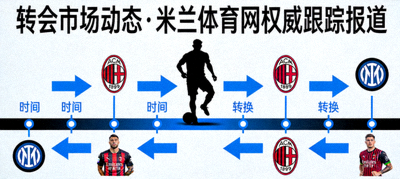 转会市场动态一手掌握米兰体育网权威跟踪报道文章配图